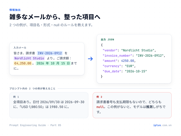 雑多な請求メールが 2 つの例を経て整った JSON 項目になり、支払期限がない場合は null になる流れ。