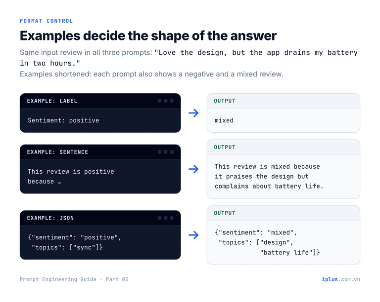 The same review answered three ways: a single label, a sentence, or JSON, depending on the shape of the examples.