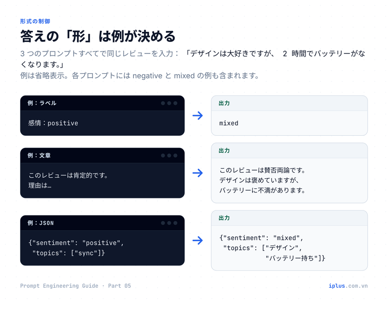 同じレビューが、例の形に応じて「ラベルのみ」「文章」「JSON」の 3 通りで返される図。