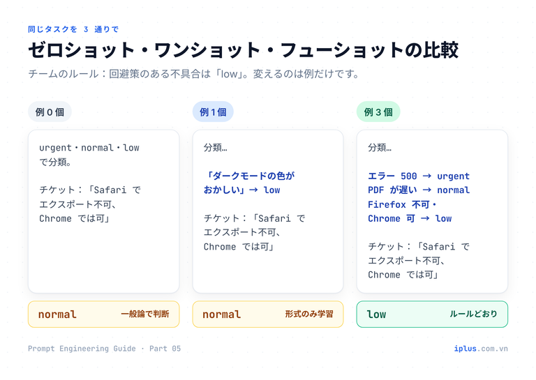 同じサポートチケットに対するゼロショット・ワンショット・フューショットのプロンプトと、normal・normal・low という結果の比較。