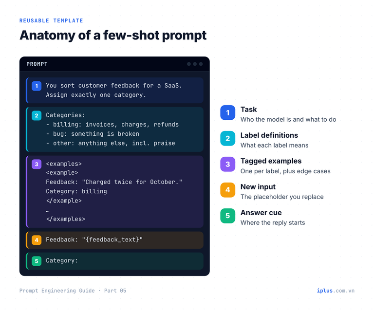 Annotated few-shot prompt template with five parts: task, label definitions, tagged examples, the new input and the answer cue.