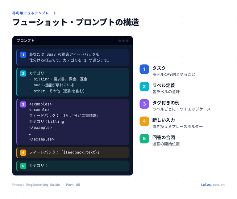 注釈付きのフューショット・テンプレート。タスク、ラベル定義、タグで囲んだ例、新しい入力、回答の合図の 5 要素。
