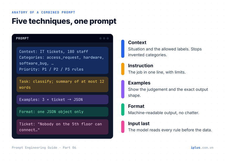 A ticket-triage prompt with its context, instruction, examples, output format and input highlighted in different colours.