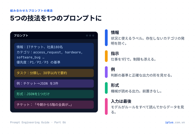 チケット仕分けプロンプトの情報・指示・例・出力形式・入力を色分けで示した図。