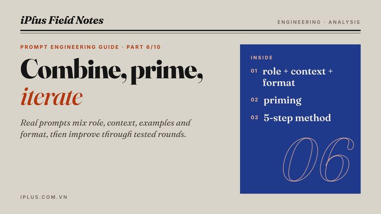 Role, context, examples and format blocks merge into one tested prompt, next to the title "Combine, prime, iterate".