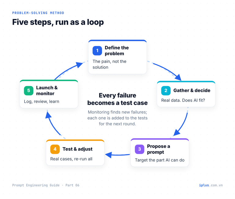 Circular five-step method: define the problem, gather information, propose a prompt, test and adjust, launch and monitor.