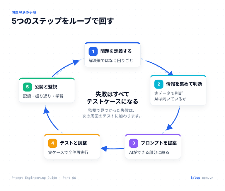 5ステップの循環図:問題を定義、情報を集める、プロンプトを提案、テストと調整、公開と監視。