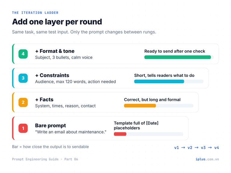 Four-rung ladder: bare prompt, add facts, add constraints, add format and tone, with output quality rising at each rung.