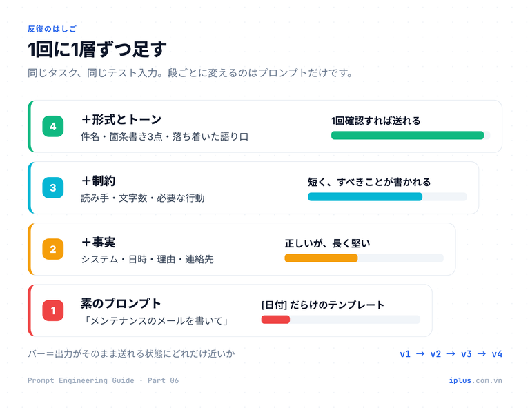 4段のはしご:素のプロンプト、事実の追加、制約の追加、形式とトーンの追加。段ごとに出力の質が上がる。