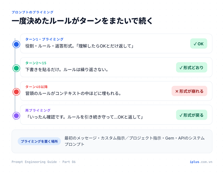 会話のタイムライン:プライミングでルールを設定し、後続のターンが従い、長くなると薄れ、再プライミングで戻る。