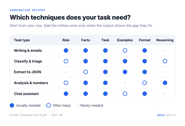 Matrix of five task types against six prompt techniques, marking which techniques each task usually needs.