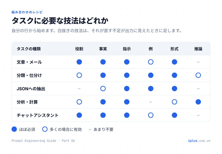 5種類のタスクと6つのプロンプト技法の対応表。各タスクで通常必要になる技法に印が付いている。