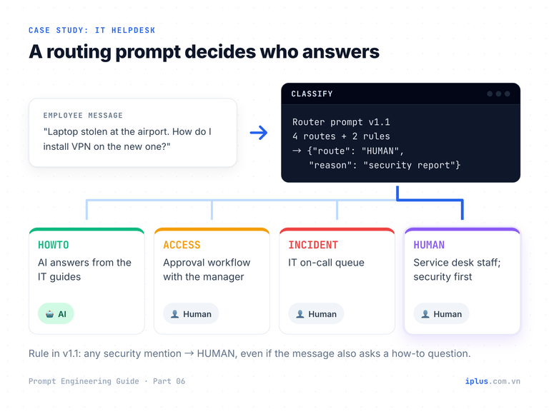 Helpdesk routing flow: an employee message goes to a router prompt that sends it to HOWTO, ACCESS, INCIDENT or HUMAN.