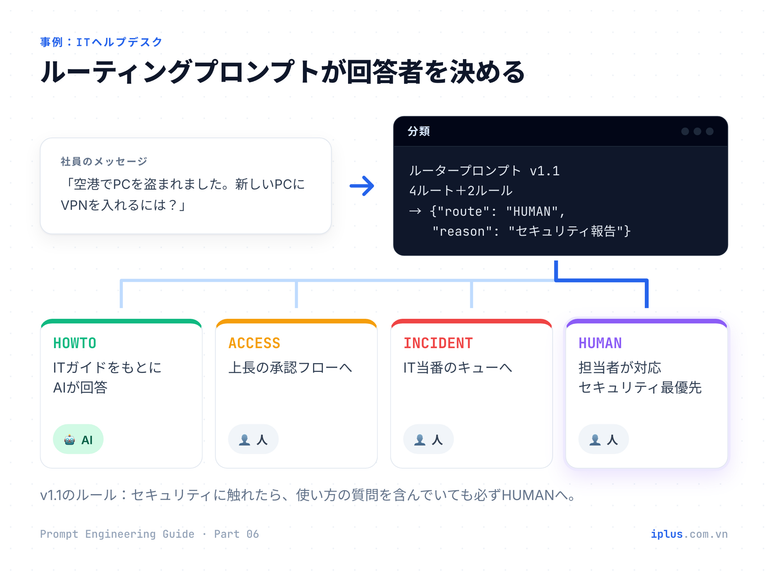 ヘルプデスクの振り分けフロー:社員のメッセージがルータープロンプトを通り、HOWTO・ACCESS・INCIDENT・HUMANに分かれる。