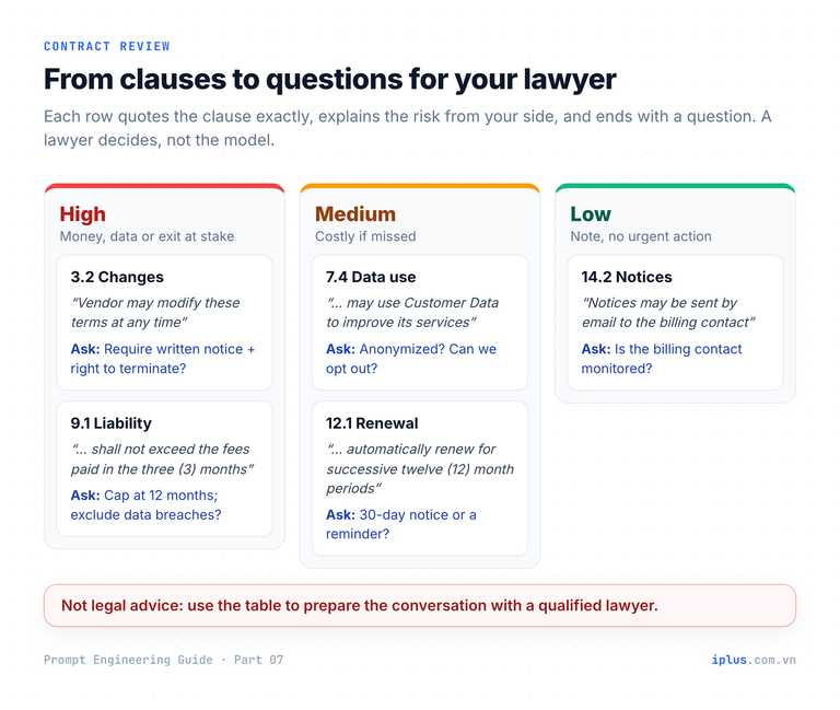 Contract clauses sorted into High, Medium and Low severity columns, each with a quoted clause and the question to ask a lawyer.