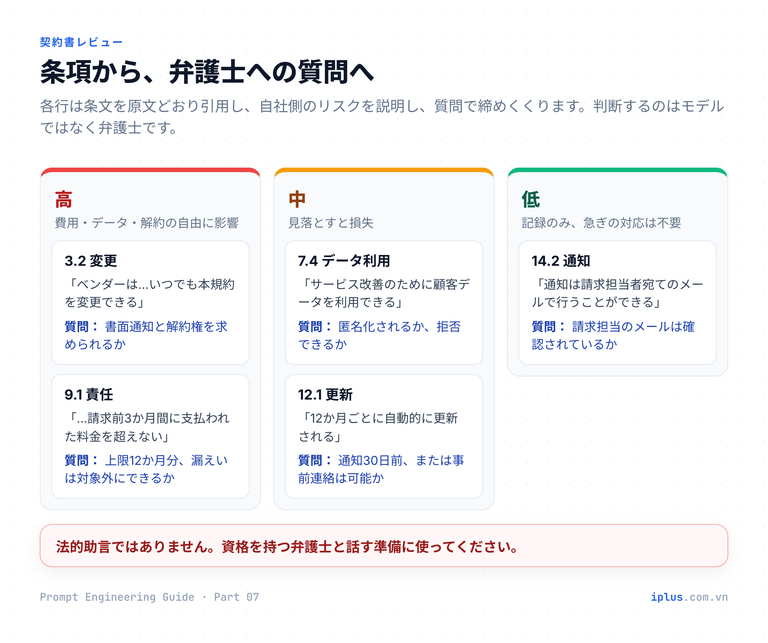 契約条項を重大度「高・中・低」に分類し、それぞれ条文の引用と弁護士に確認すべき質問を示した図