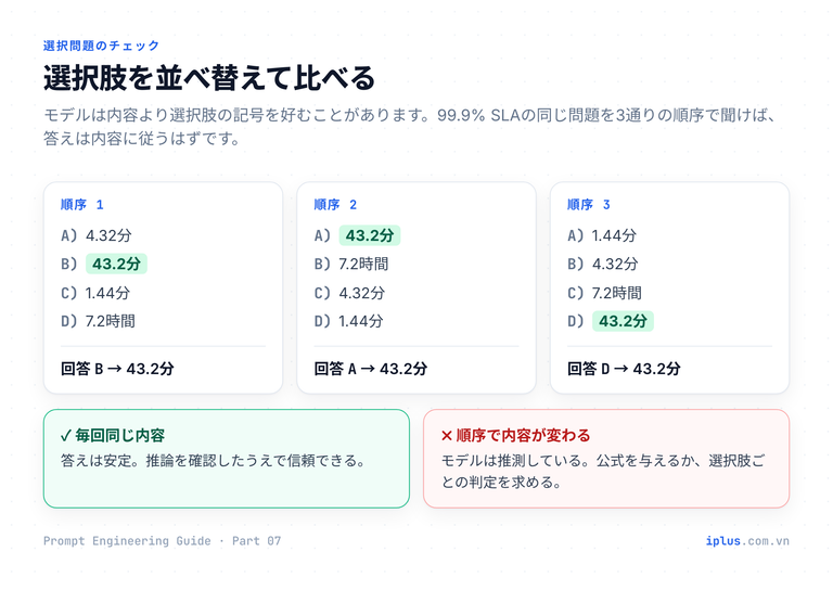 同じ選択問題を3通りの選択肢の順序で質問し、内容で答えが一致すれば安定、変われば推測だと判断する図