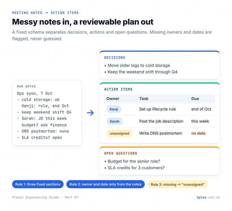 Messy meeting notes pass through three extraction rules and become decisions, an action-item table with owners and dates, and open questions.