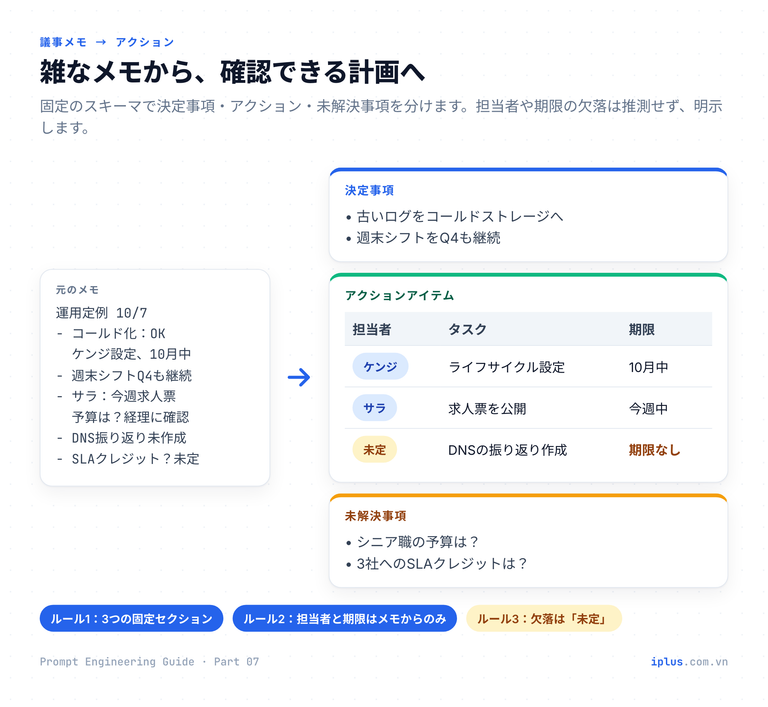 雑然とした議事メモが3つの抽出ルールを通り、決定事項・担当者と期限付きのアクション表・未解決事項に整理される流れ
