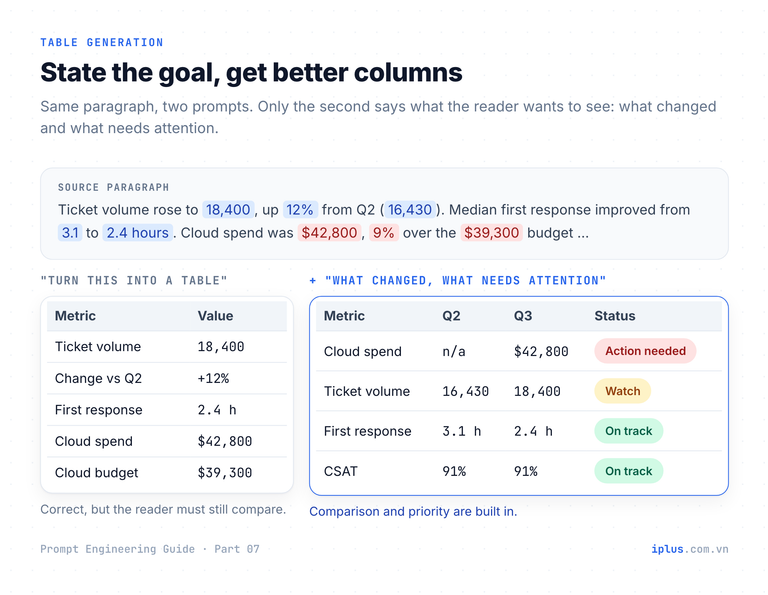 A report paragraph with highlighted numbers becomes a generic two-column table, then a goal-driven table with Q2, Q3, change and status columns.
