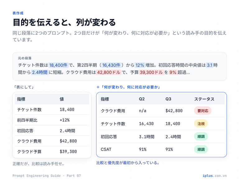 数値を強調したレポート本文が、汎用的な2列の表と、目的を伝えたときのQ2・Q3・変化・ステータス列の表に変換される比較図