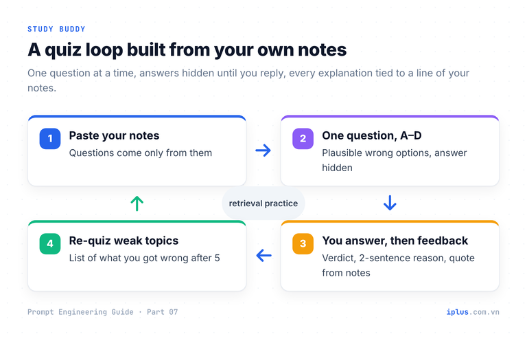Study loop: your notes become questions, you answer, the key and explanation are revealed, and weak topics are quizzed again.