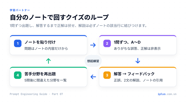 学習ループ:自分のノートから問題を作り、解答し、正解と解説を確認し、苦手な分野を再出題する流れ