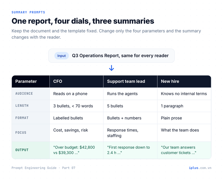 Four dials (audience, length, format, focus) turn one report into three different summaries for a CFO, a team lead and a new hire.