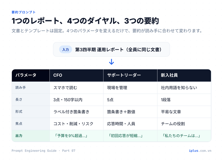 読み手・長さ・形式・焦点の4つのダイヤルで、1つのレポートがCFO・チームリーダー・新入社員向けの3種類の要約になる図
