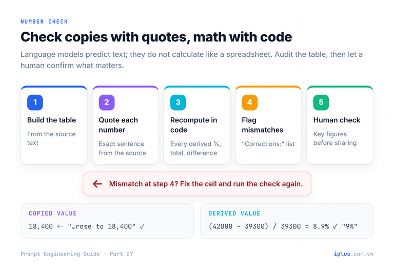 A five-step loop: extract the table, quote the source for each number, recompute derived values with code, flag mismatches, human spot-check.