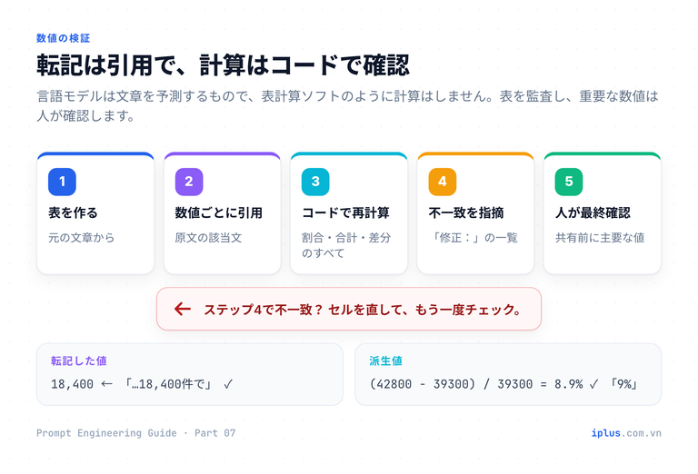 表の作成、数値ごとの原文引用、派生値のコード再計算、不一致の指摘、人による抜き取り確認の5段階ループ