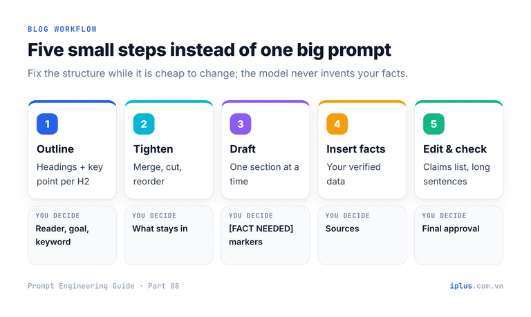 Five-step blog workflow: outline, tighten, draft section by section, insert verified facts, edit and fact-check, with what you control at each step.
