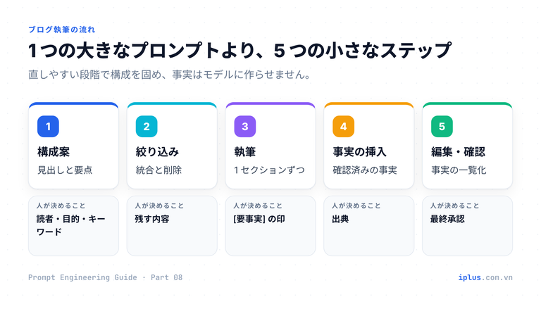 構成案、絞り込み、セクションごとの執筆、検証済みの事実の挿入、編集とファクトチェックの 5 ステップと各段階で人が決めること。