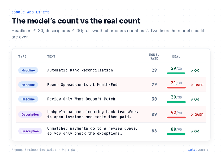 Ad lines with the count the model claimed and the real count; two lines that the model said fit are over Google’s limit.