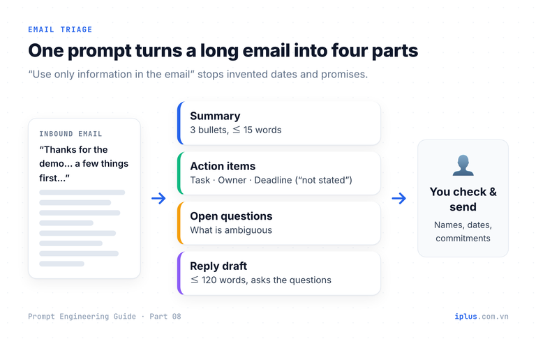 A long inbound email goes through one prompt and comes out as a summary, an action-item table, open questions and a reply draft for human review.
