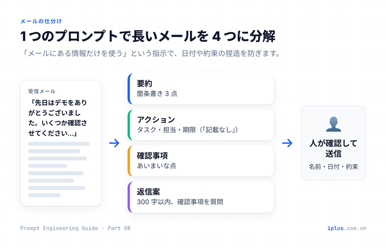 長い受信メールを 1 つのプロンプトで要約・アクション表・確認事項・返信案に分解し、人が確認する流れ。