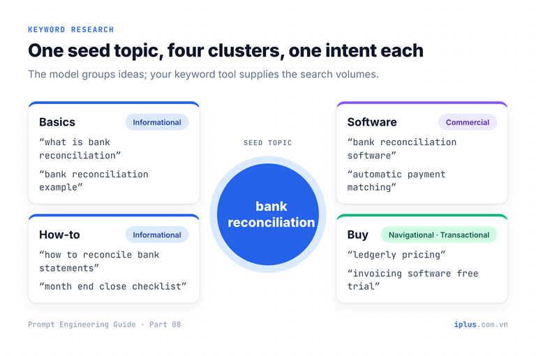 A seed topic, bank reconciliation, branching into four keyword clusters, each labelled with its search intent.