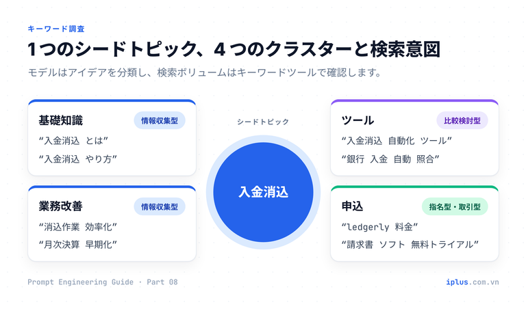 シードトピック「入金消込」から 4 つのキーワードクラスターに分かれ、それぞれに検索意図が付いた図。