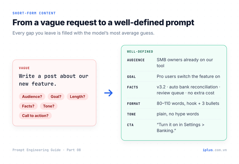 A one-line request surrounded by unanswered questions, next to the same request rewritten as a prompt with audience, goal, facts, format, tone and call to action.