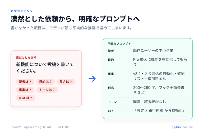 疑問だらけの 1 行の依頼と、読者・目的・事実・形式・トーン・CTA を明記したプロンプトの比較図。