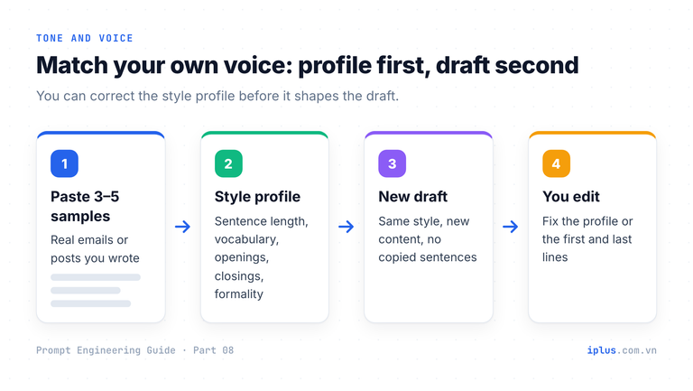 Four-step flow: paste 3 to 5 writing samples, the model writes a style profile, then a new draft, then you edit.