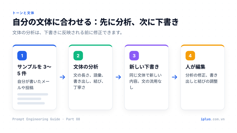 文章サンプルを 3〜5 件貼る、モデルが文体を分析する、新しい下書きを書く、人が編集する、の 4 ステップ。
