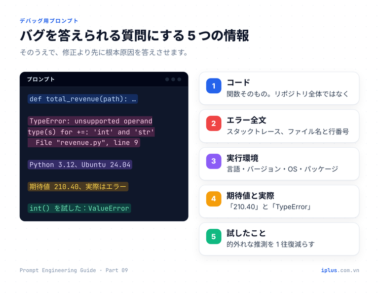 デバッグ用プロンプトを 5 要素(コード、エラー全文、環境、期待値と実際、試したこと)に分けた図。