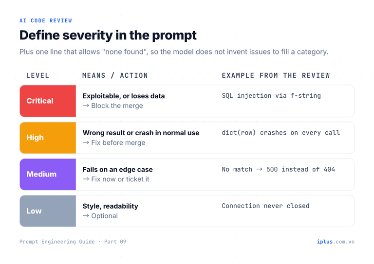 Four severity levels for AI code review, from Critical (fix before merge) to Low (optional), with examples.