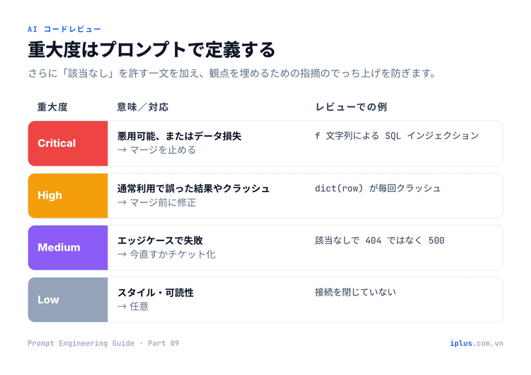 AI コードレビューの重大度 4 段階(Critical〜Low)と、それぞれの対応方針と例。