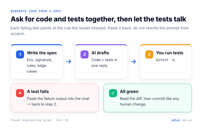 Loop: write a spec, the AI drafts code and tests, you run the tests, and failures go back into the prompt.