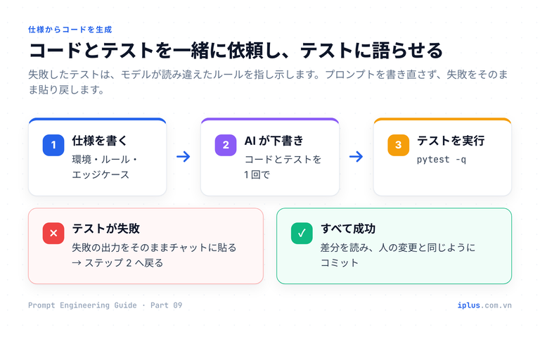 仕様を書く、AI がコードとテストを書く、テストを実行する、失敗をプロンプトに戻す、というループ図。