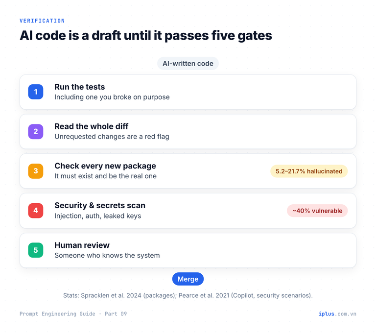 Five verification gates between AI-written code and a merge: run tests, read the diff, check packages, scan security, human review.