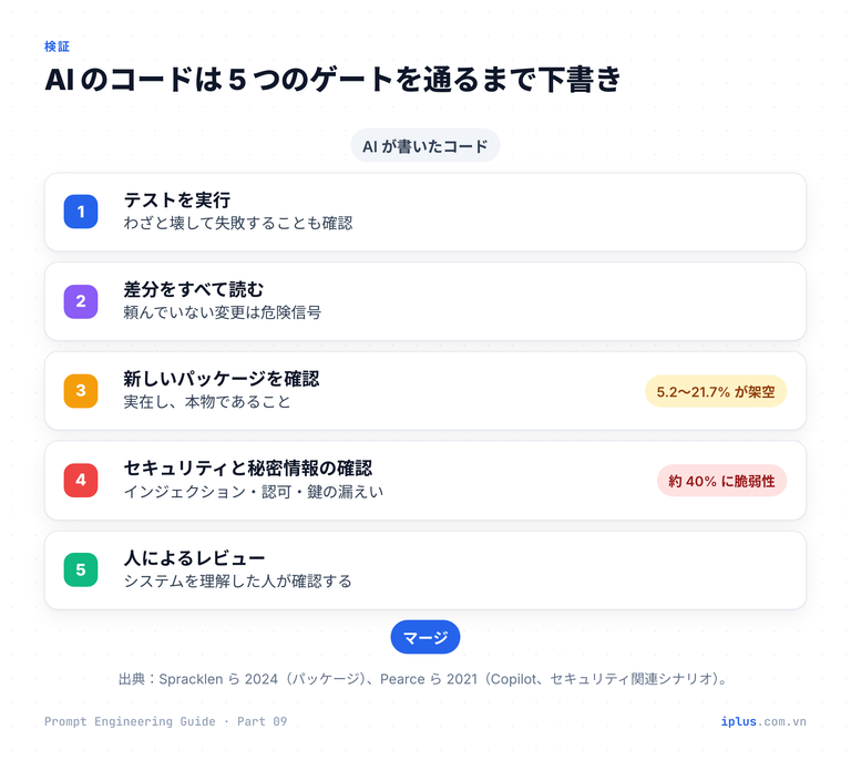 AI が書いたコードがマージされるまでの 5 つの検証ゲート(テスト、差分確認、パッケージ確認、セキュリティ、人のレビュー)。