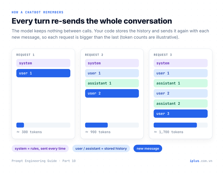 Three API requests side by side; each contains the system prompt plus a longer message history than the last.